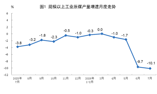 国家统计局：7月份规模以上工业原煤生产同比下降，原油生产由降转增