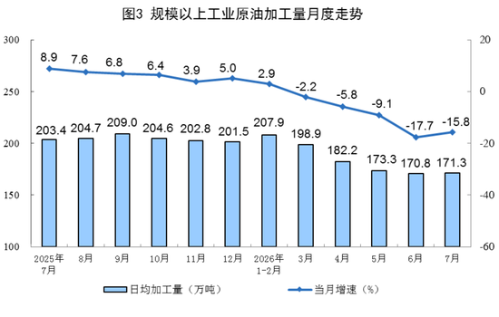 国家统计局：7月份规模以上工业原煤生产同比下降，原油生产由降转增