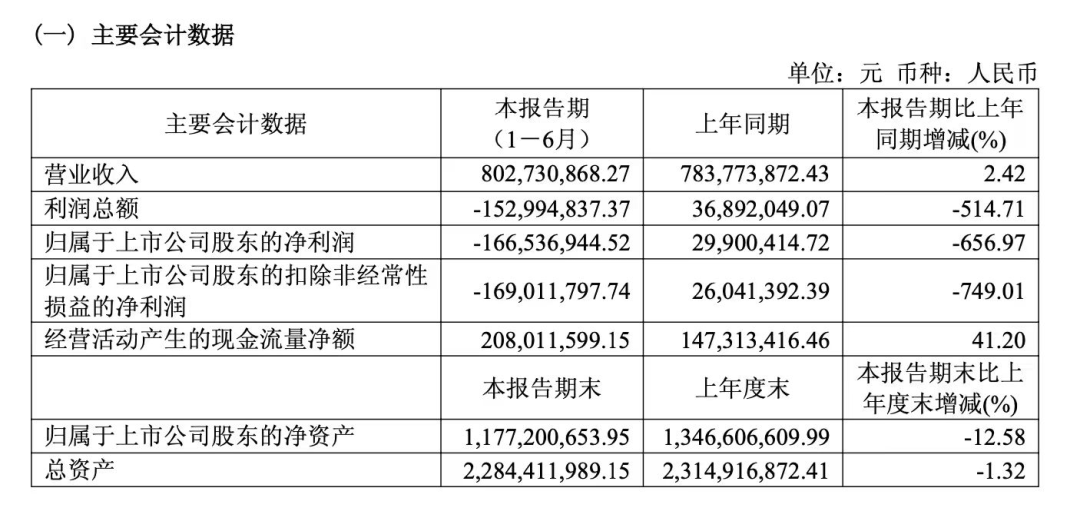 新材料龙头，上半年亏损1.67亿元