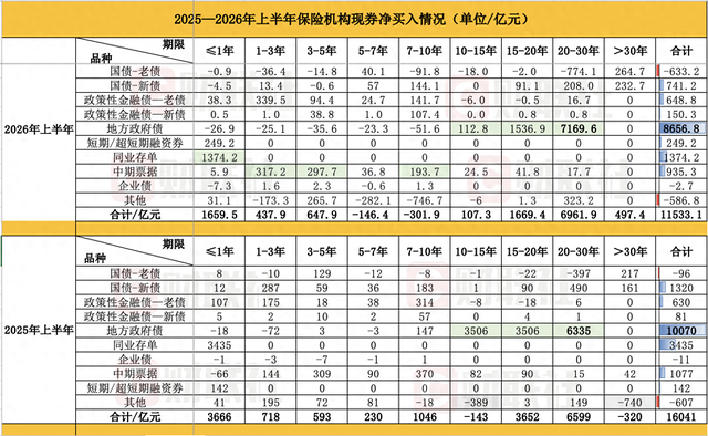 分红险崛起重塑险资配债棋局：超长债从抢筹到择时	，高息信用债升温