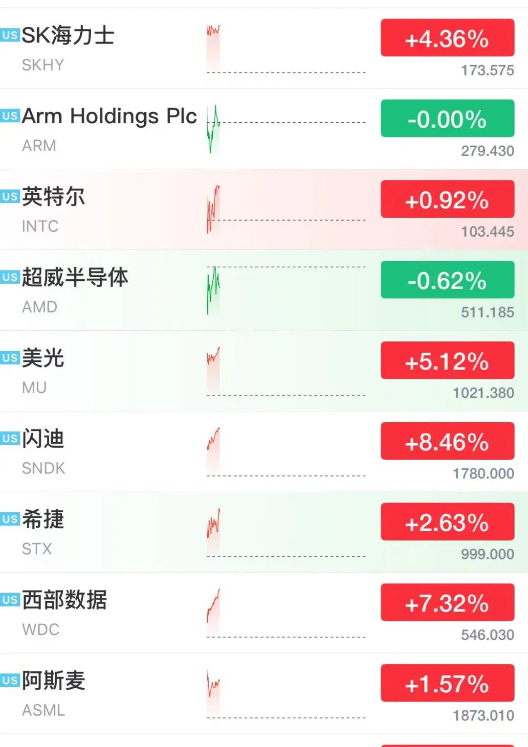 美股芯片股深夜大涨	，存储巨头飙涨13%，闪迪涨超8%市值突破2600亿美元，光通信股走强