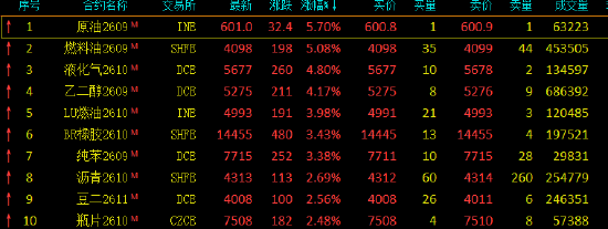 收评：国内期货主力合约涨多跌少 SC原油涨近6%