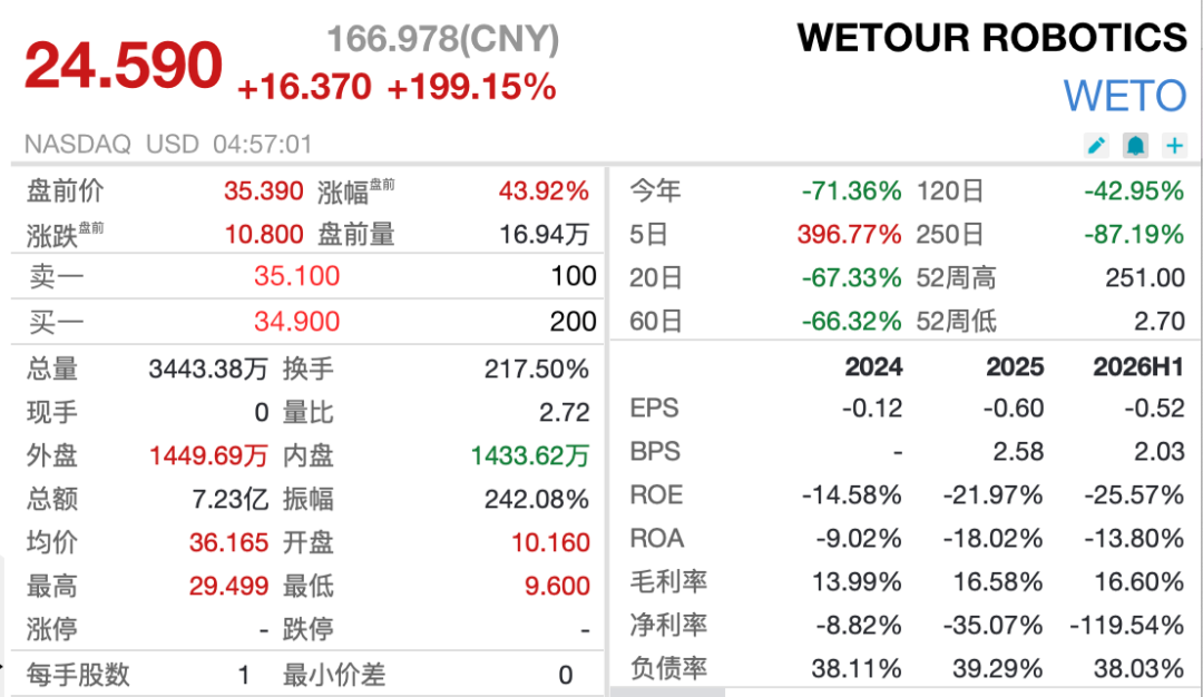 纳指期货跌超1%	，存储巨头盘前跳水，阿里巴巴涨超3%，一中概股5日猛涨近400%