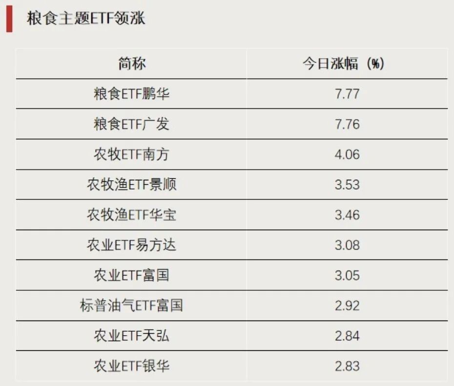 这一方向大涨，多只ETF涨超7%
