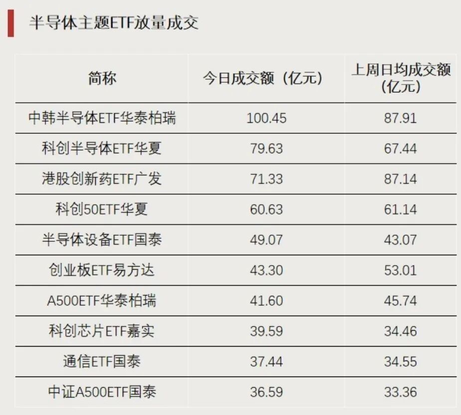 这一方向大涨，多只ETF涨超7%