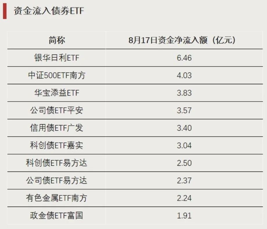 这一方向大涨	，多只ETF涨超7%