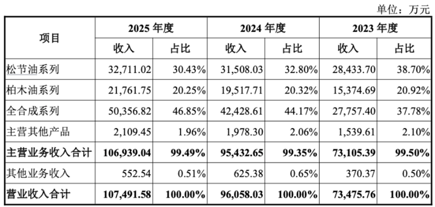 三年净利翻倍，全球巨头排队下单：格林生物的“气味经济学	”