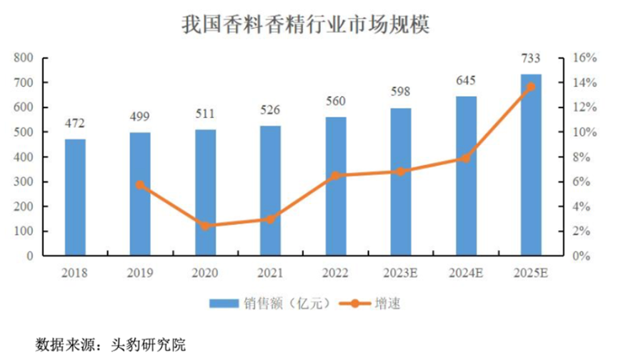 三年净利翻倍	，全球巨头排队下单：格林生物的“气味经济学	”