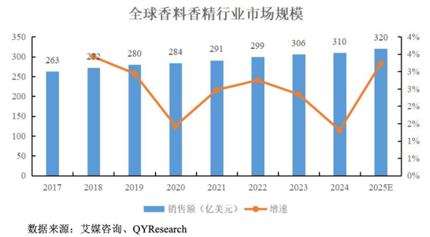 三年净利翻倍，全球巨头排队下单：格林生物的“气味经济学”