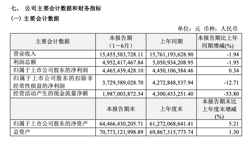 A股创新药龙头，已回购10亿元	，拟再回购至少10亿元
