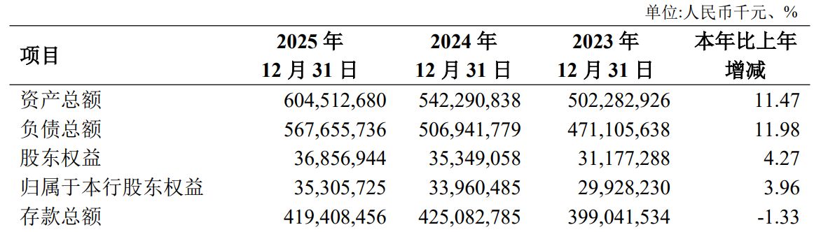 西北最大城商行长安银行“换帅	”在即：“70后”李嘉辉获同意为行长人选，该行今年一季度业绩承压