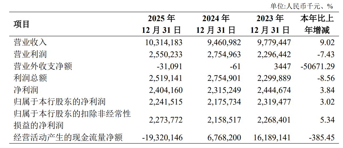 西北最大城商行长安银行“换帅”在即：“70后”李嘉辉获同意为行长人选，该行今年一季度业绩承压