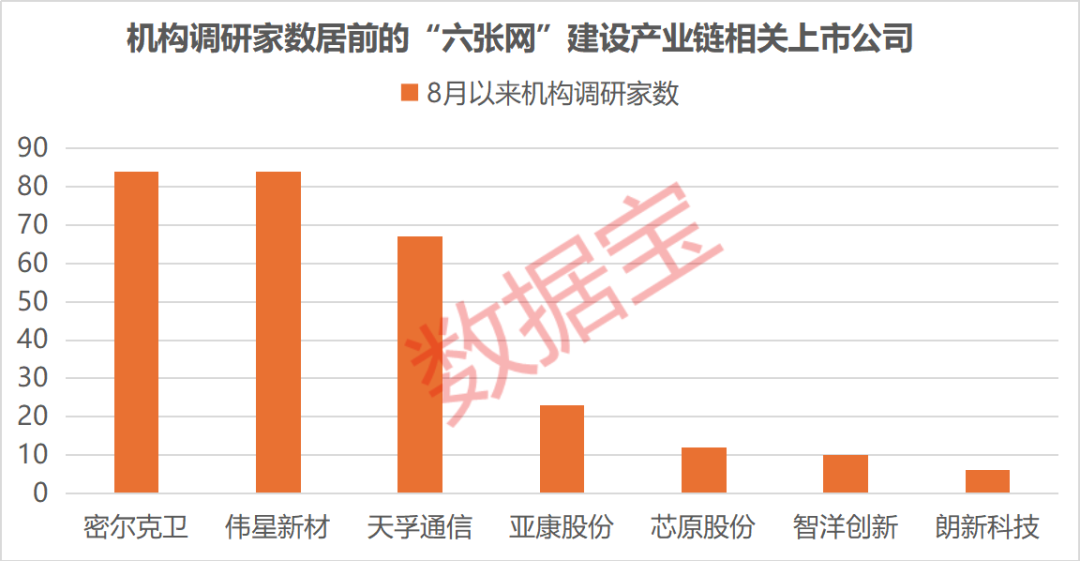 “六张网	”拉动投资效应显现，上市公司积极布局抢抓机遇，3家获机构密集调研