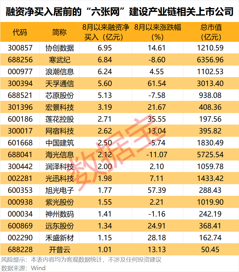 “六张网”拉动投资效应显现，上市公司积极布局抢抓机遇	，3家获机构密集调研