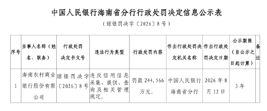 海南农商银行被罚244.566万元：违反信用信息采集	、提供、查询及相关管理规定