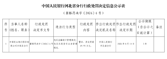 民生银行石家庄分行被罚69.91万元：违反金融统计管理规定	、违反反假货币业务管理规定