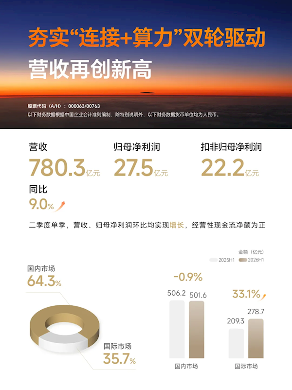 营收780亿创新高！中兴半年报出炉 算力业务占比突破35%