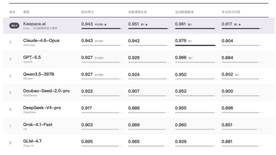 Keep 2026半年报：消费品增长强势回归	，垂类模型能力向C端、B端全面输出