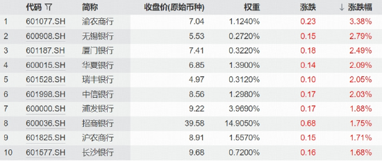 A股巨震，银行为何频频独立走强？