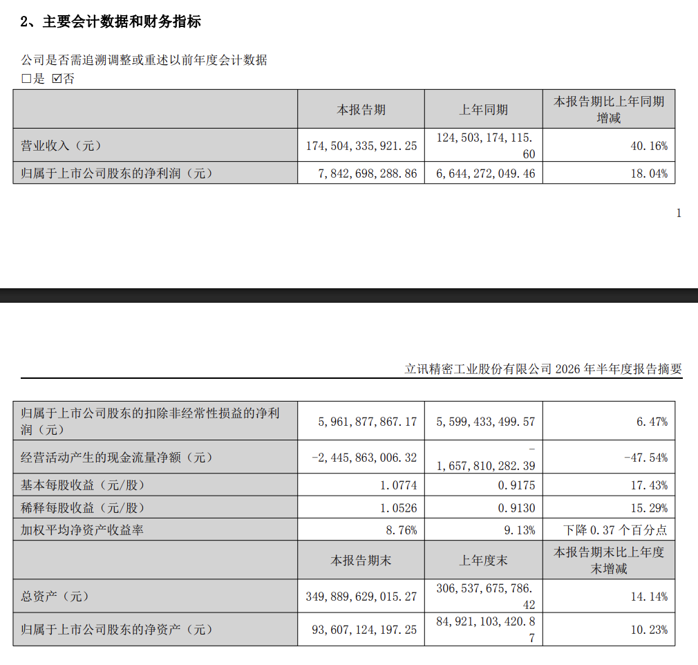 立讯精密上半年营收同比增40%至1745亿	，净利同增18%｜财报见闻