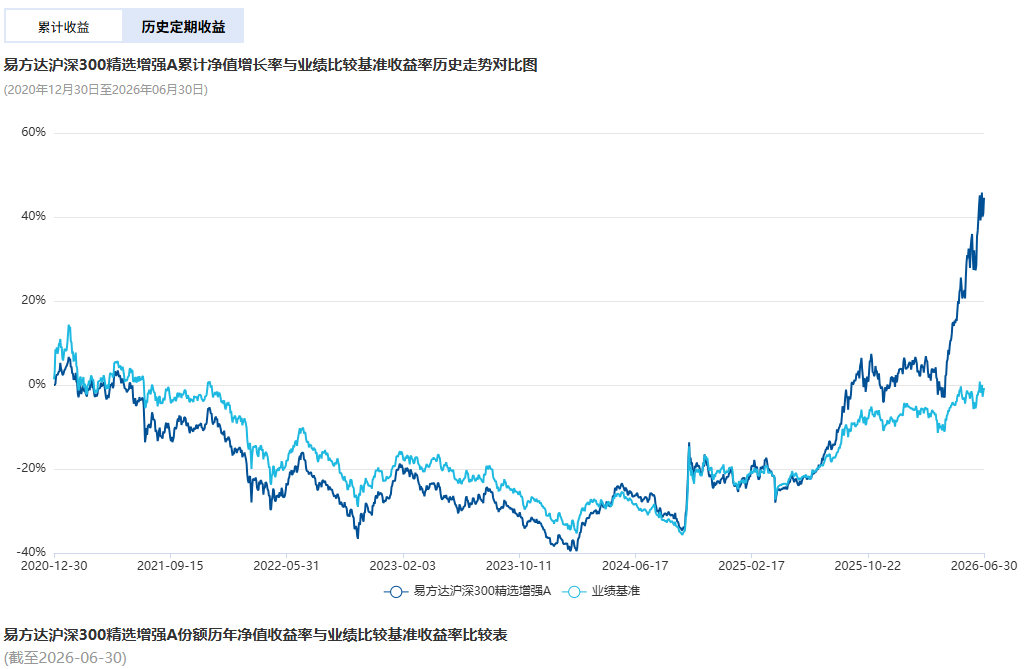 股票指增基金业绩透视：逾八成年内跑赢基准 易方达、汇添富基金产品表现靠前