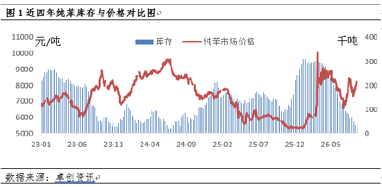 纯苯价格强势走高，库存拐点何时现