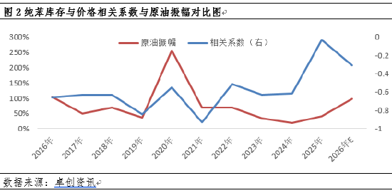 纯苯价格强势走高，库存拐点何时现