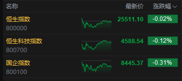 港股收评:恒指跌0.02% 科指跌0.12% 黄金股普跌 芯片股午后拉升 小鹏集团跌超9%