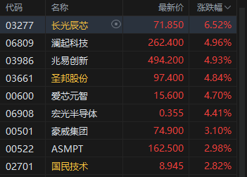 港股收评:恒指跌0.02% 科指跌0.12% 黄金股普跌 芯片股午后拉升 小鹏集团跌超9%