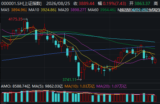 成交缩至1.84万亿元，超4200只个股却逆势飘红！A股地量反弹能走多远？