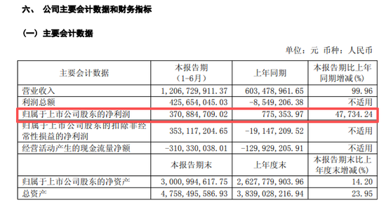 利好！688308，净利大增超47700%，更有多家A股龙头	，业绩翻倍！