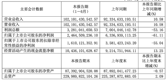 长城汽车上半年营收1021亿元增一成，净利跌61%至24.6亿元