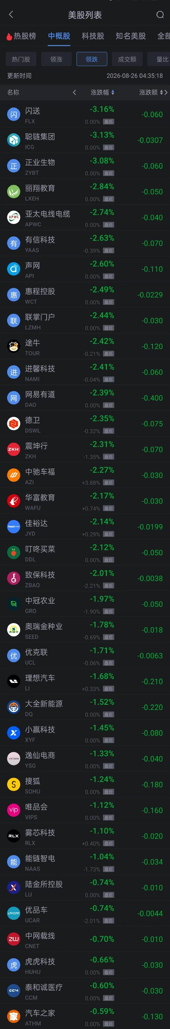 8月26日热门中概股多数上涨 网易涨超4% 富途涨超8%