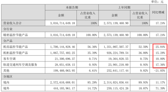 英维克一季度暴雷，二季度暴增1934%！葛卫东5亿杀进，英伟达供应商还是谜