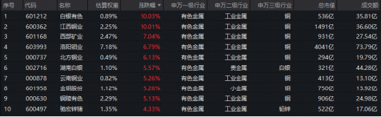 算力金属迎涨价潮！有色领涨全市场，超百亿主力资金狂涌！白银有色4天3板，江西铜业涨停！