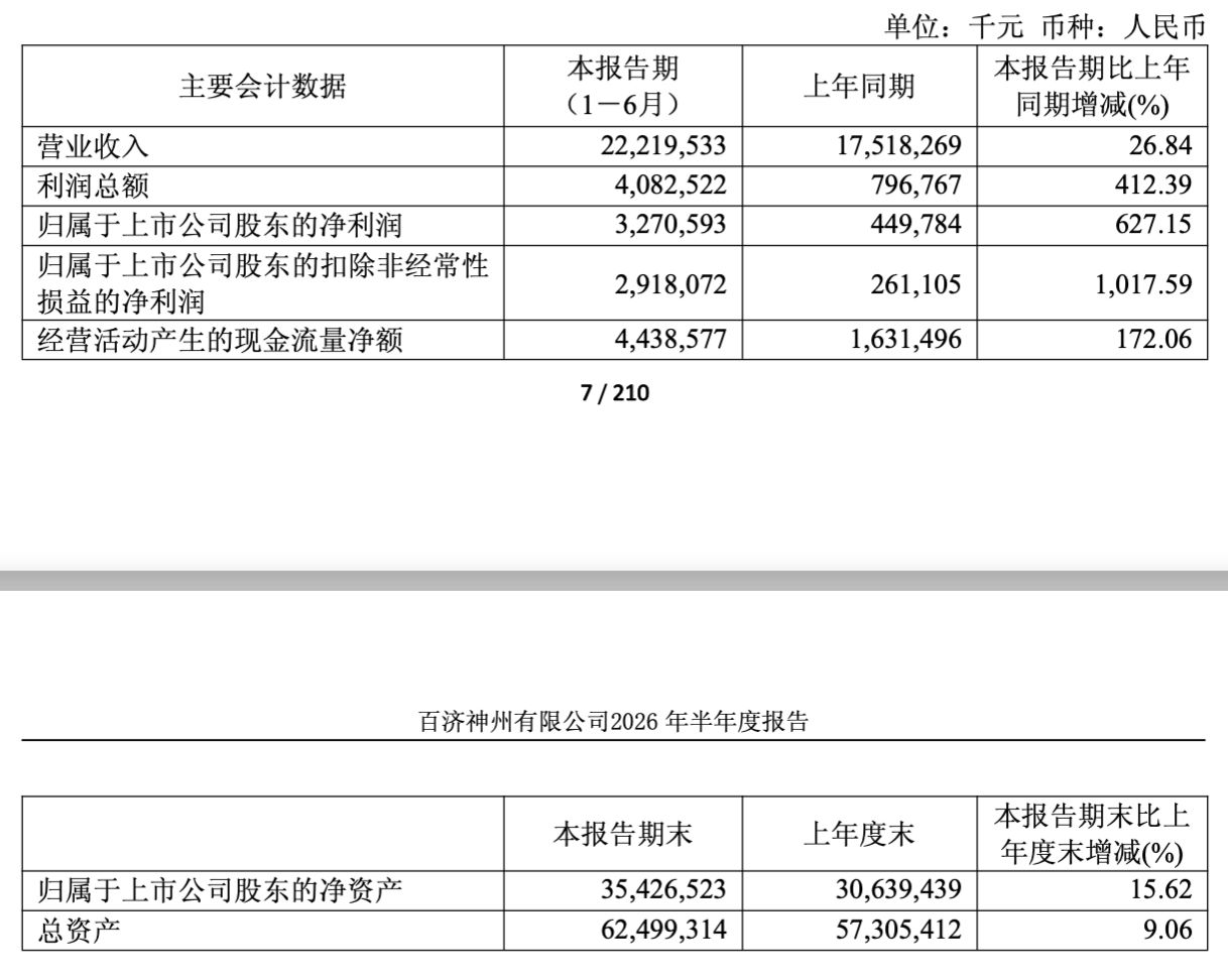 市值4300亿元“创新药一哥”，净利暴增六倍！