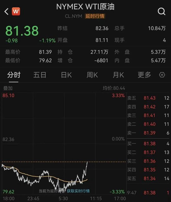 重要通胀数据发布，美联储9月加息概率提升！美股下挫	，原油短线拉升