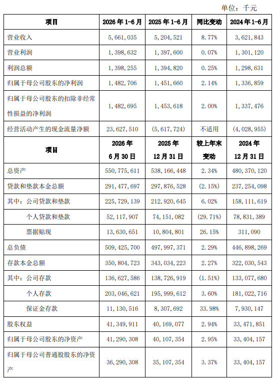 西安银行：2026年上半年净利润14.83亿元，同比增长2.14%