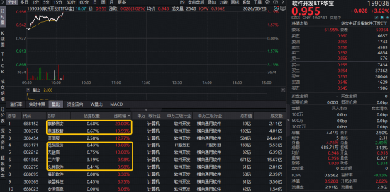 OpenAI智能体入侵系统？网络安全概念爆发	，麒麟信安20CM涨停！软件开发ETF华宝（159036）标的指数涨超3%