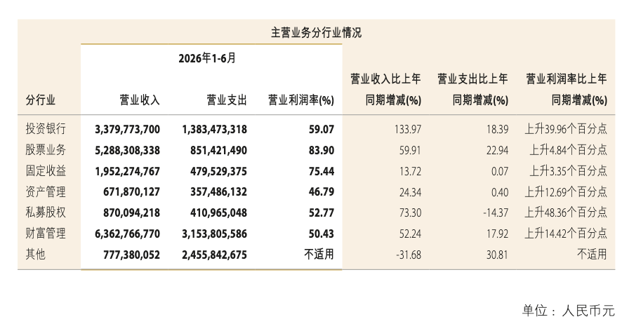 中金公司中期业绩创历史最佳，“三合一	”能赚多少？