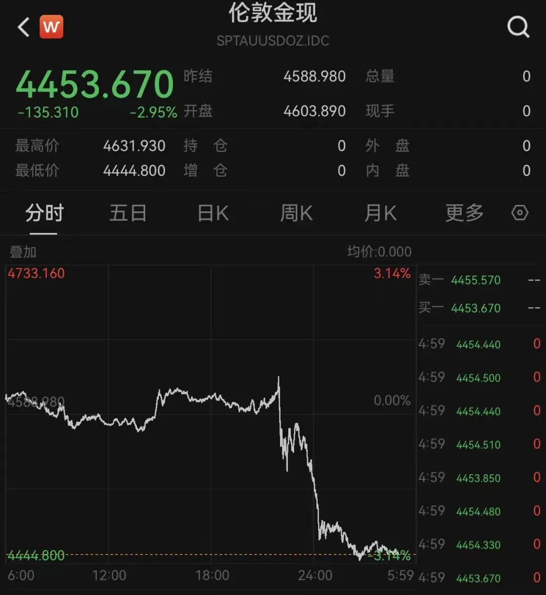 金价	，大跳水！有人一次性变现5万多元，有人解套就清仓“回本就跑”，店员：金价“过山车	”吓跑消费者！