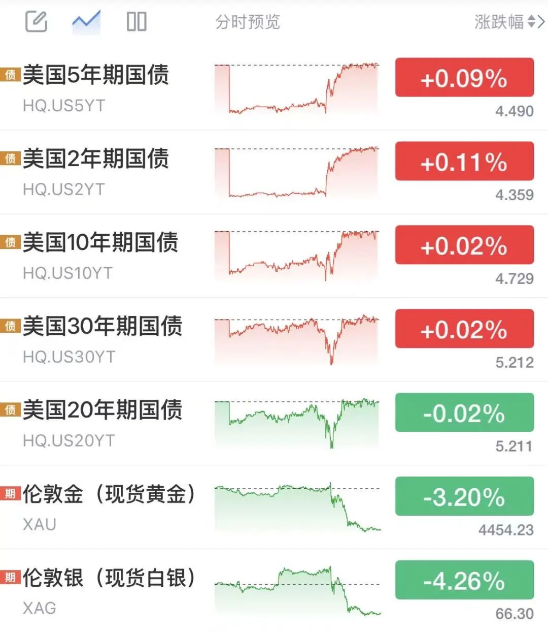 沃什首秀释放鹰派信号，黄金白银美债巨震