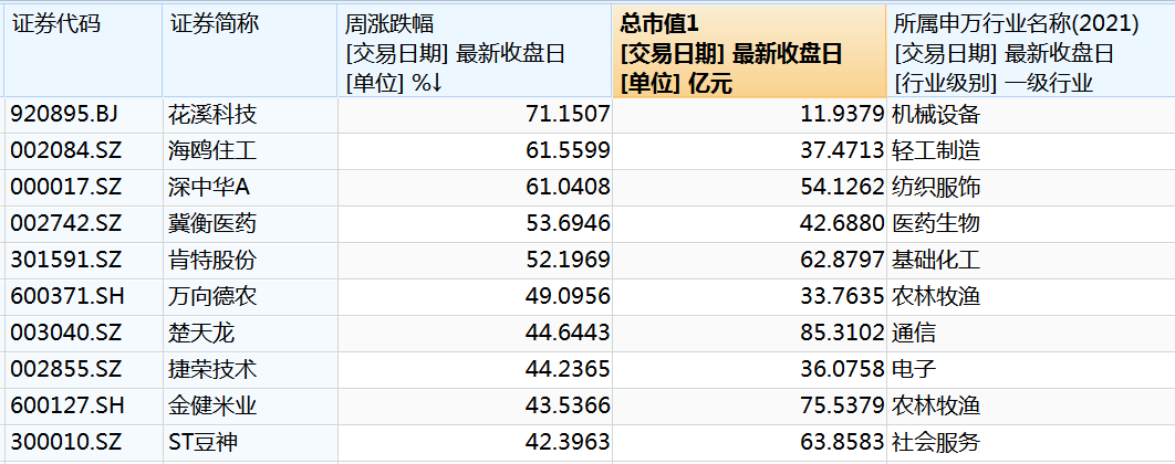 光模块三巨头	，超120亿资金撤离