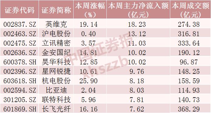 光模块三巨头，超120亿资金撤离