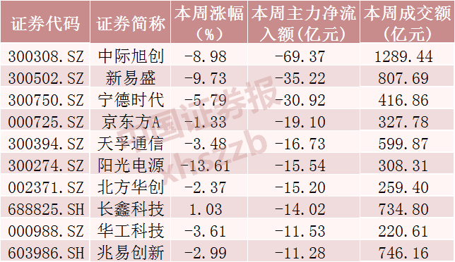 光模块三巨头，超120亿资金撤离