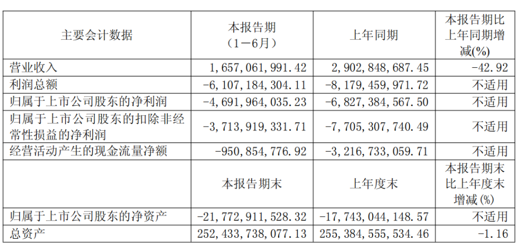 华夏幸福：今年上半年净亏损同比收窄，信托抵债交易已实施完毕