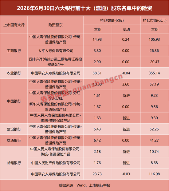资金涌入六大行！多家险资大举增持银行，什么情况？