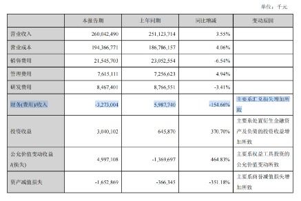 美的集团半年报：增长稳住了，但利润“含金量	”在下降