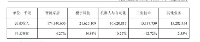 美的集团半年报：增长稳住了，但利润“含金量	”在下降