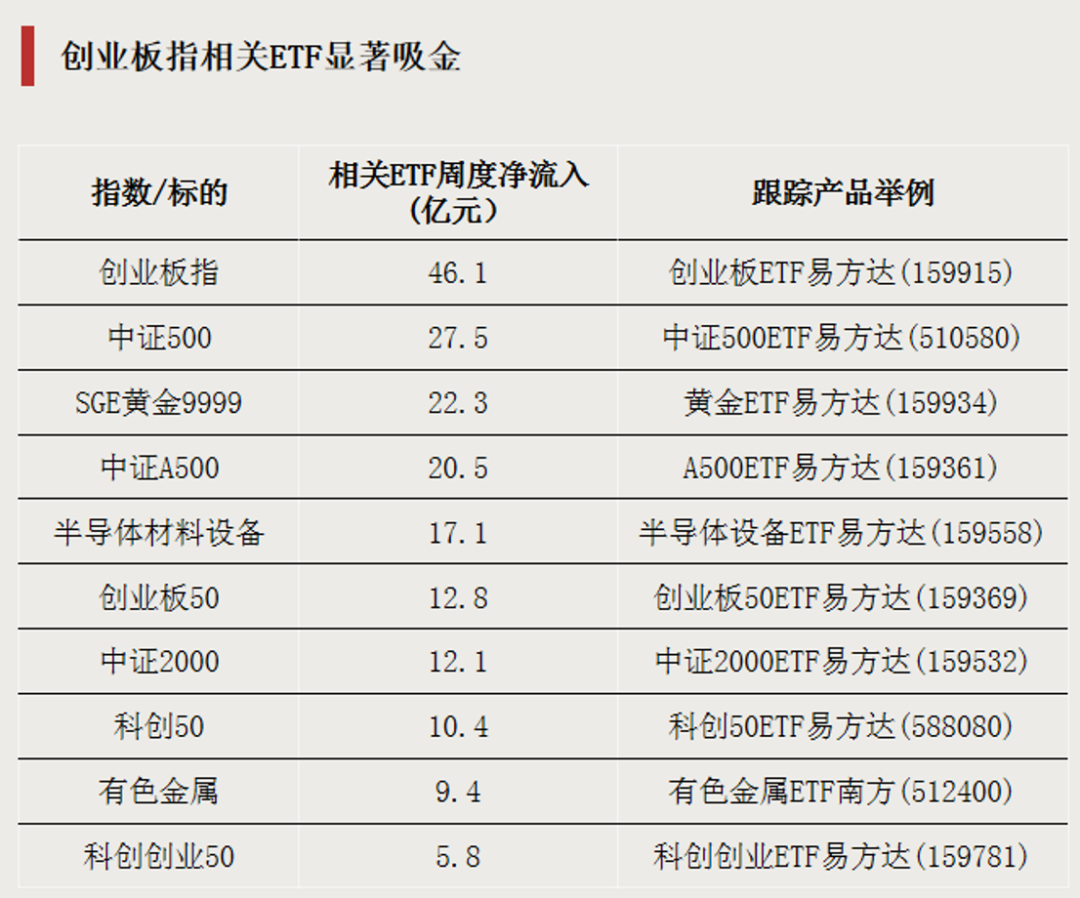 大举加仓，资金瞄准两大方向